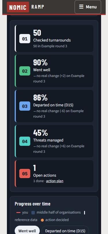 The dashboard on a phone: checked turnarounds, went well, on time and threats managed, each compared with the last round